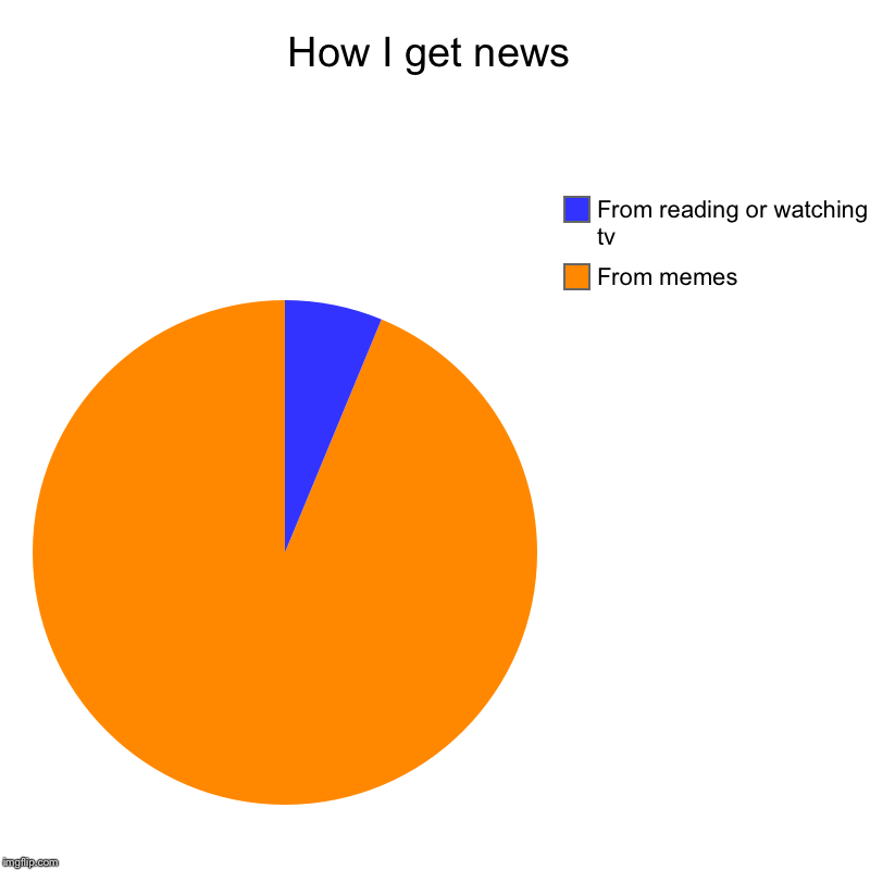 How I get news | From memes, From reading or watching tv | image tagged in charts,pie charts | made w/ Imgflip chart maker