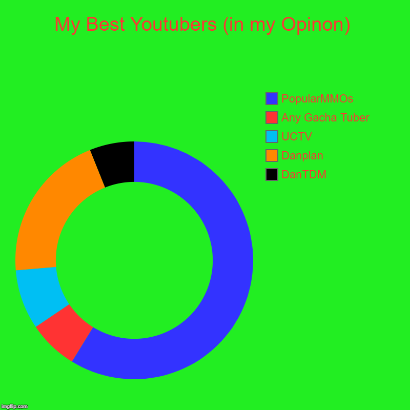 My Best Youtubers (in my Opinon) | DanTDM, Danplan, UCTV , Any Gacha Tuber, PopularMMOs | image tagged in charts,donut charts | made w/ Imgflip chart maker