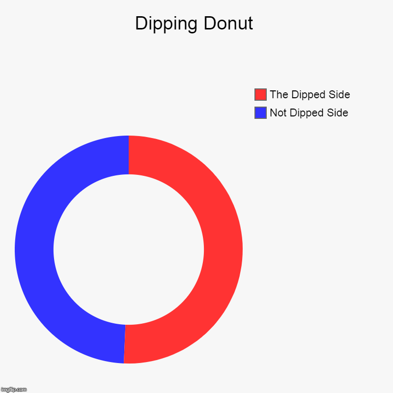 Dipping Donut | Not Dipped Side, The Dipped Side | image tagged in charts,donut charts | made w/ Imgflip chart maker