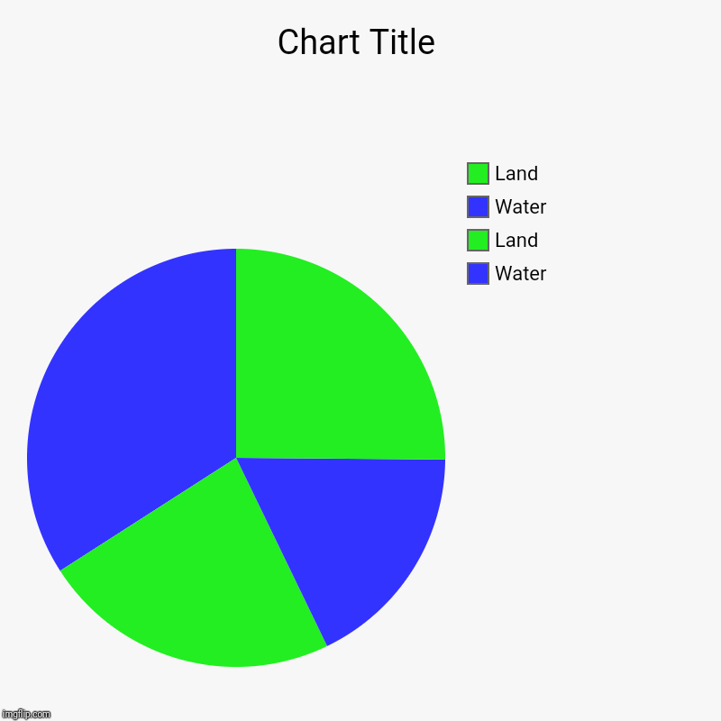 Water, Land, Water, Land | image tagged in charts,pie charts | made w/ Imgflip chart maker