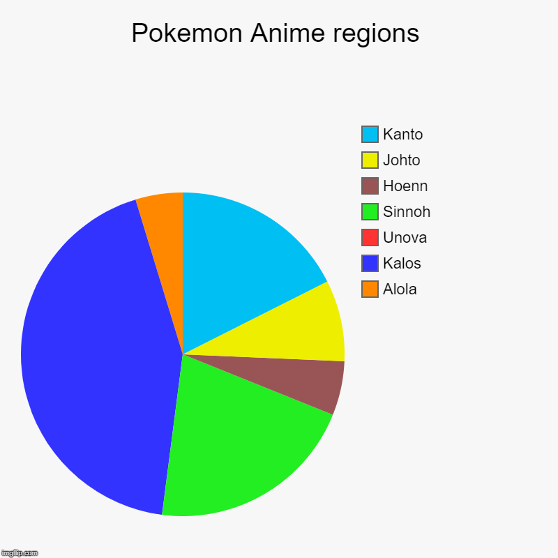 Pokemon Anime | Pokemon Anime regions | Alola, Kalos, Unova, Sinnoh, Hoenn, Johto, Kanto | image tagged in charts,pie charts | made w/ Imgflip chart maker