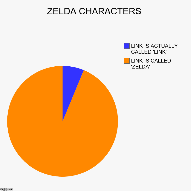 ZELDA CHARACTERS | LINK IS CALLED 'ZELDA', LINK IS ACTUALLY CALLED 'LINK' | image tagged in charts,pie charts | made w/ Imgflip chart maker