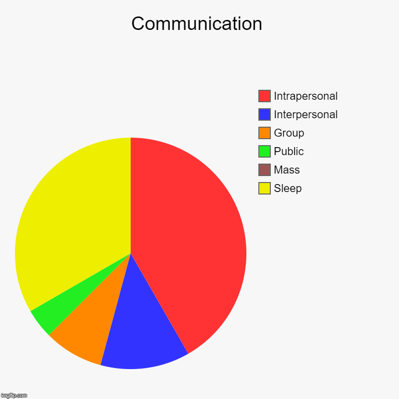 Communication | Communication | Sleep, Mass, Public, Group, Interpersonal, Intrapersonal | image tagged in charts,pie charts | made w/ Imgflip chart maker