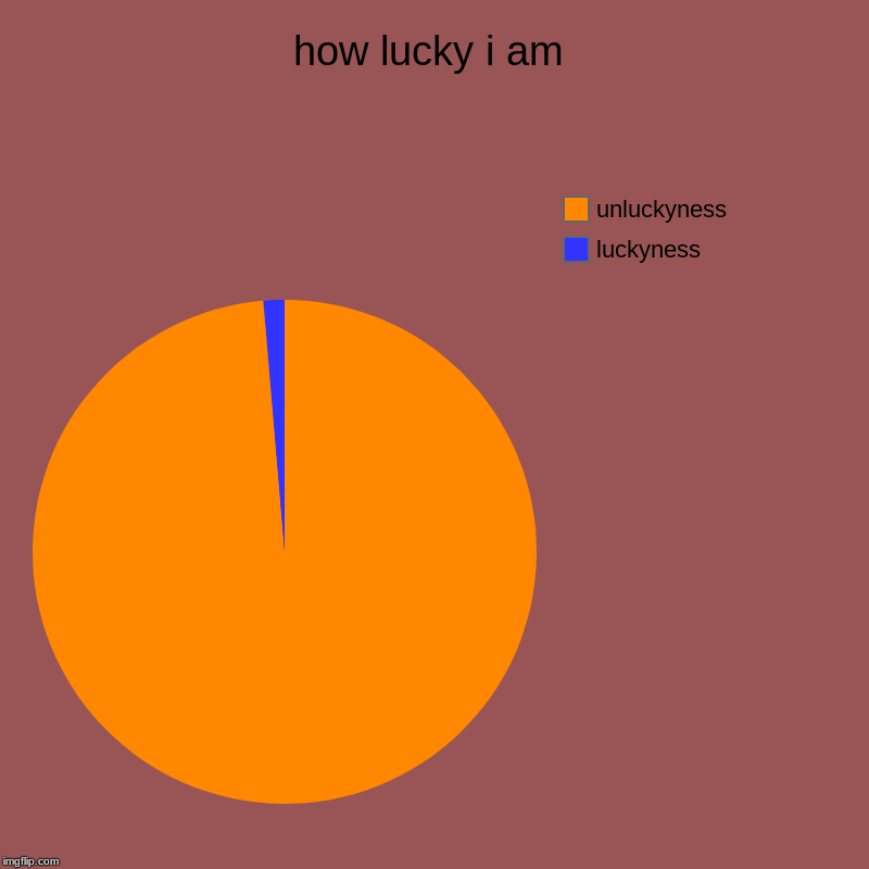 how lucky i am | luckyness, unluckyness | image tagged in charts,pie charts | made w/ Imgflip chart maker