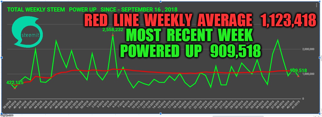 RED  LINE  WEEKLY  AVERAGE   1,123,418; MOST  RECENT  WEEK  POWERED  UP   909,518 | made w/ Imgflip meme maker