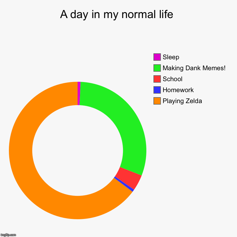 A day in my normal life | Playing Zelda, Homework , School, Making Dank Memes!, Sleep | image tagged in charts,donut charts | made w/ Imgflip chart maker
