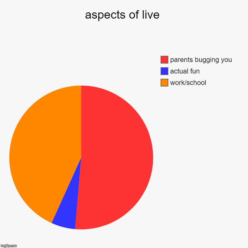 aspects of live | work/school, actual fun, parents bugging you | image tagged in charts,pie charts | made w/ Imgflip chart maker