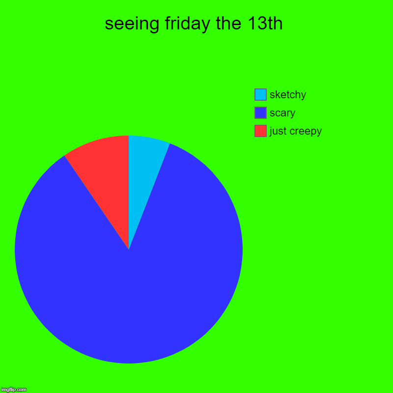 seeing friday the 13th | just creepy, scary, sketchy | image tagged in charts,pie charts | made w/ Imgflip chart maker
