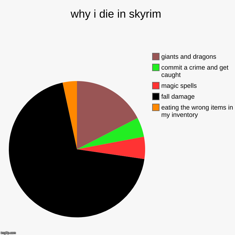 why i die in skyrim | eating the wrong items in my inventory, fall damage, magic spells, commit a crime and get caught, giants and dragons | image tagged in charts,pie charts | made w/ Imgflip chart maker
