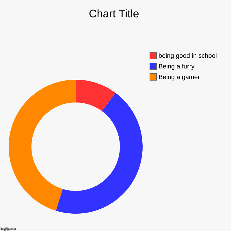 Being a gamer, Being a furry, being good in school | image tagged in charts,donut charts | made w/ Imgflip chart maker