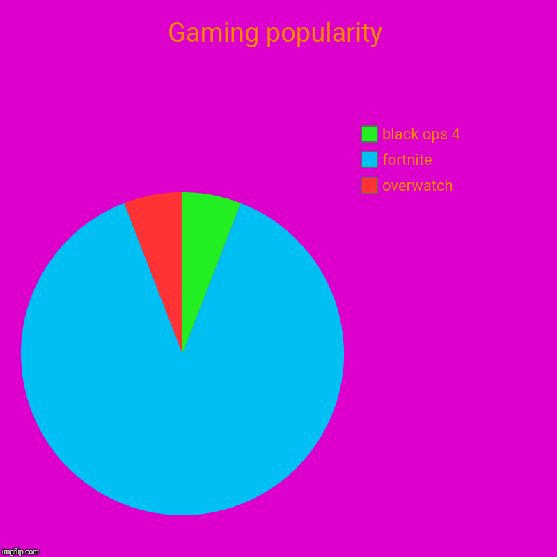 Gaming popularity | overwatch, fortnite, black ops 4 | image tagged in charts,pie charts | made w/ Imgflip chart maker