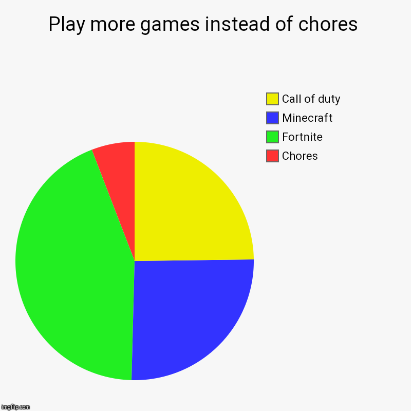 Play more games instead of chores | Chores, Fortnite, Minecraft, Call of duty | image tagged in charts,pie charts | made w/ Imgflip chart maker