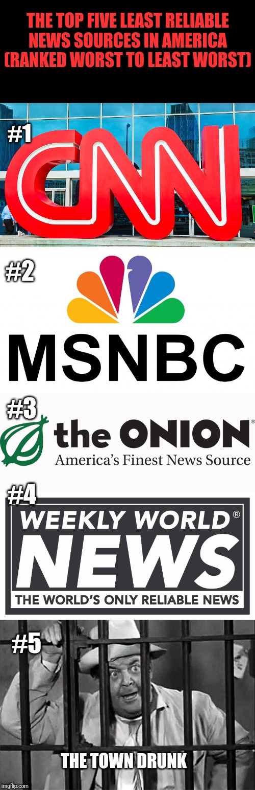 Top 5 Least Reliable News Outlets | THE TOP FIVE LEAST RELIABLE NEWS SOURCES IN AMERICA (RANKED WORST TO LEAST WORST); #1; #2; #3; #4; #5; THE TOWN DRUNK | image tagged in fake news,cnn fake news,msnbc,the onion,the weekly world news,town drunk | made w/ Imgflip meme maker
