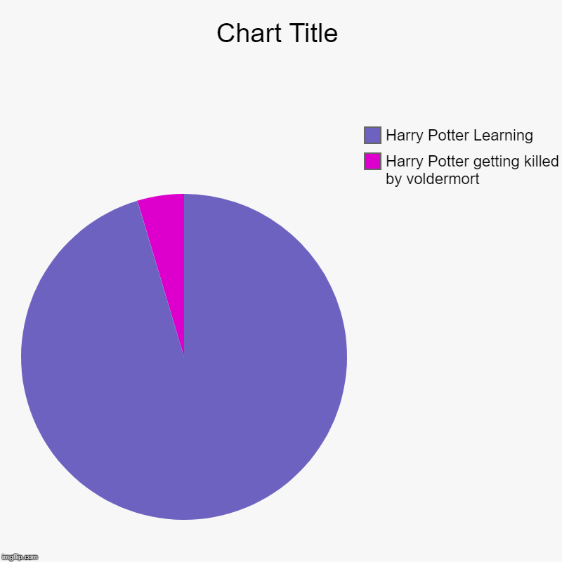 Harry Potter getting killed by voldermort, Harry Potter Learning | image tagged in charts,pie charts | made w/ Imgflip chart maker