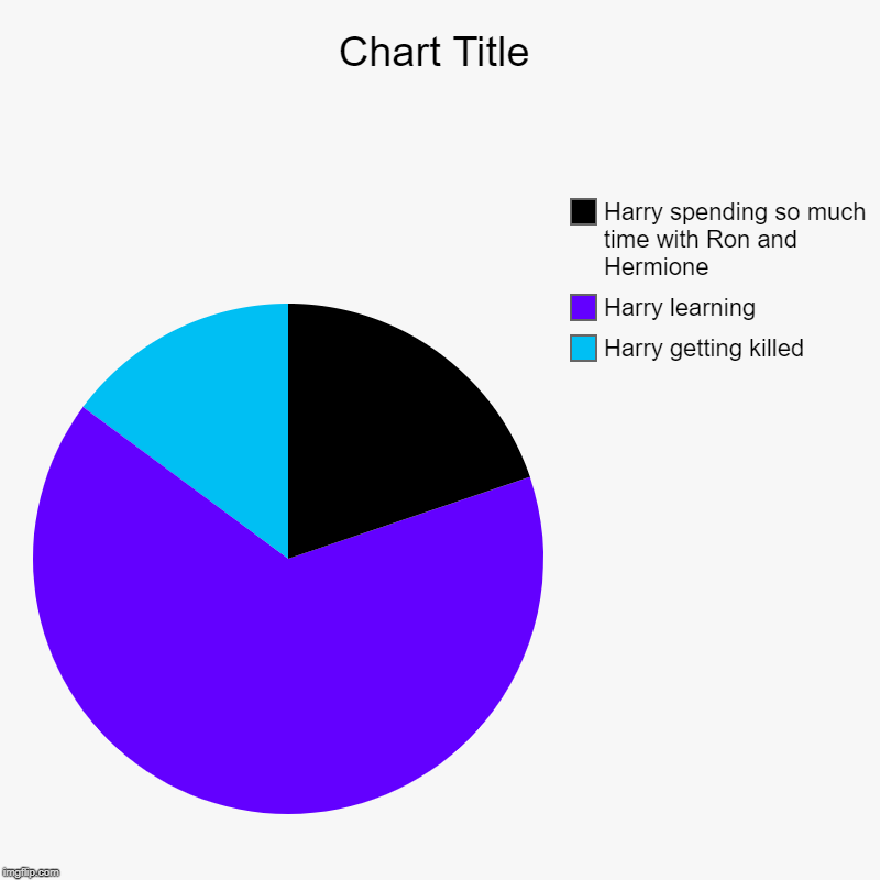 Harry getting killed, Harry learning, Harry spending so much time with Ron and Hermione | image tagged in charts,pie charts | made w/ Imgflip chart maker