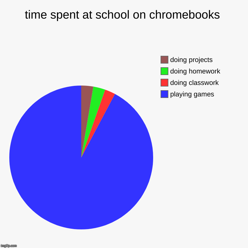 time spent at school on chromebooks | playing games, doing classwork, doing homework, doing projects | image tagged in charts,pie charts | made w/ Imgflip chart maker