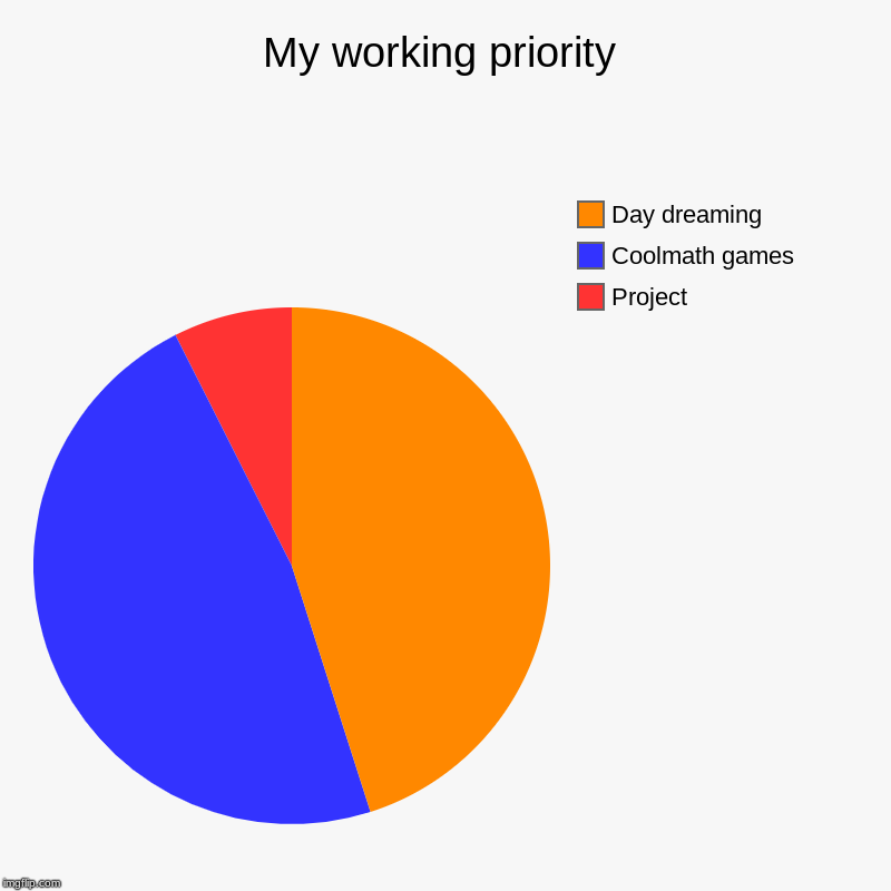 My working priority | Project, Coolmath games, Day dreaming | image tagged in charts,pie charts | made w/ Imgflip chart maker