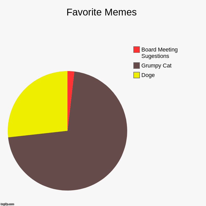 Favorite Memes | Doge, Grumpy Cat, Board Meeting Sugestions | image tagged in charts,pie charts | made w/ Imgflip chart maker