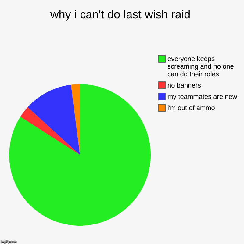 why i can't do last wish raid | i'm out of ammo, my teammates are new, no banners, everyone keeps screaming and no one can do their roles | image tagged in charts,pie charts | made w/ Imgflip chart maker