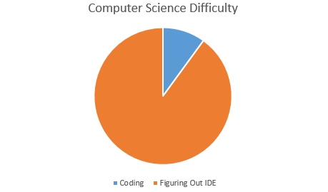 Computer Science Difficulty Blank Meme Template