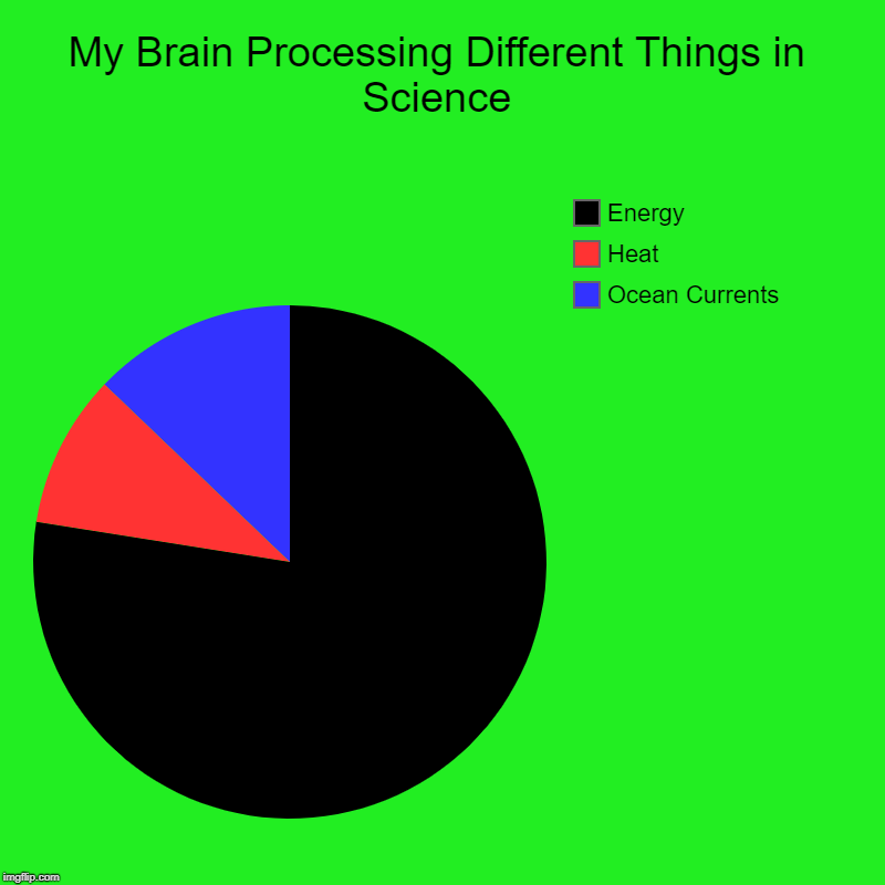 My Brain Processing Different Things in Science | Ocean Currents, Heat, Energy | image tagged in charts,pie charts | made w/ Imgflip chart maker