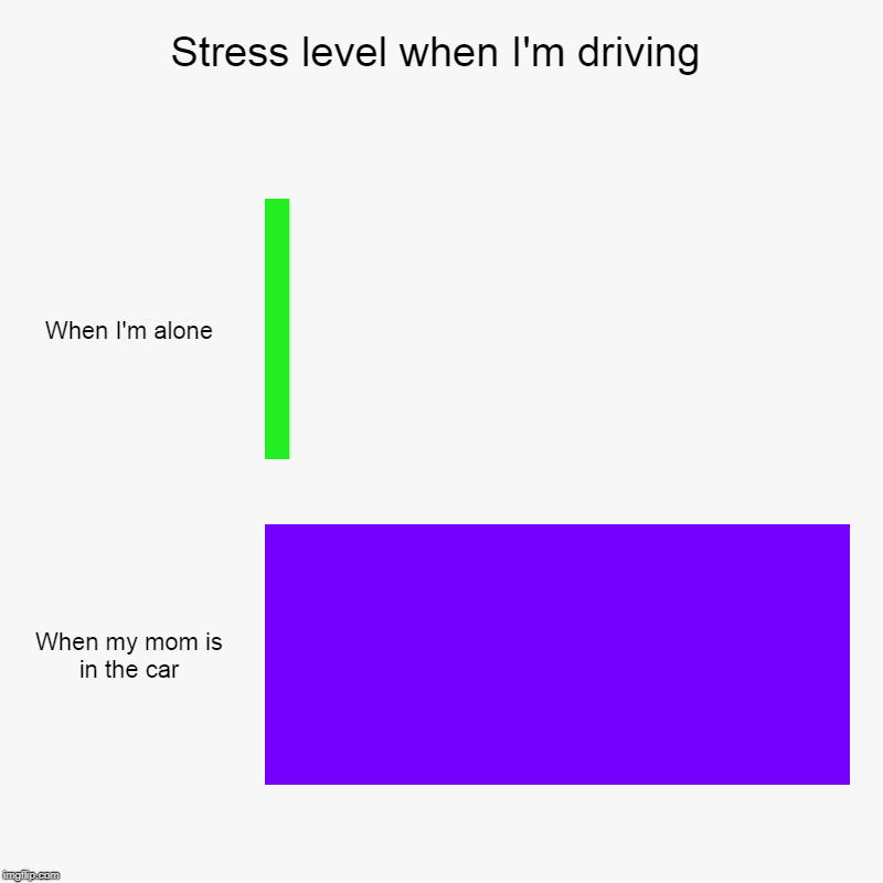 Stress level when I'm driving | When I'm alone, When my mom is in the car | image tagged in charts,bar charts | made w/ Imgflip chart maker