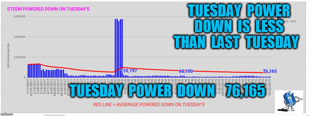 TUESDAY  POWER  DOWN  IS  LESS  THAN  LAST  TUESDAY; TUESDAY  POWER  DOWN    76,165 | made w/ Imgflip meme maker