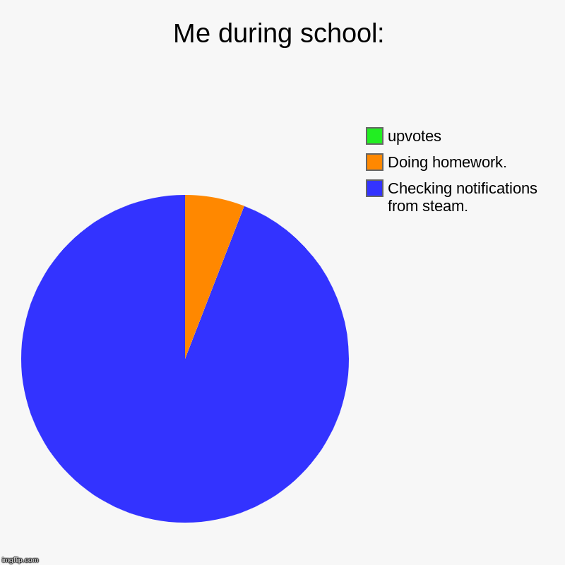 Me during school: | Checking notifications from steam., Doing homework., upvotes | image tagged in charts,pie charts | made w/ Imgflip chart maker