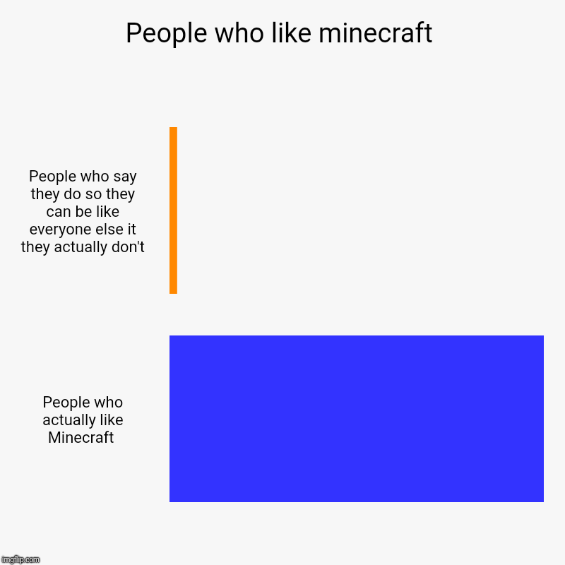 People who like minecraft | People who say they do so they can be like everyone else it they actually don't, People who actually like Minecr | image tagged in charts,bar charts | made w/ Imgflip chart maker