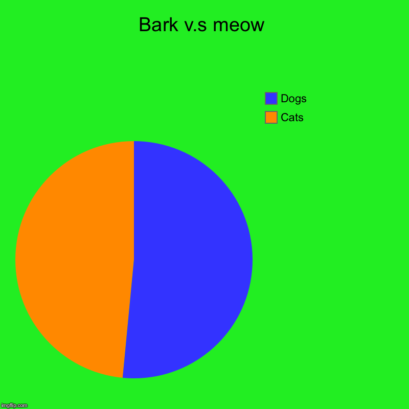 Bark v.s meow | Cats, Dogs | image tagged in charts,pie charts | made w/ Imgflip chart maker