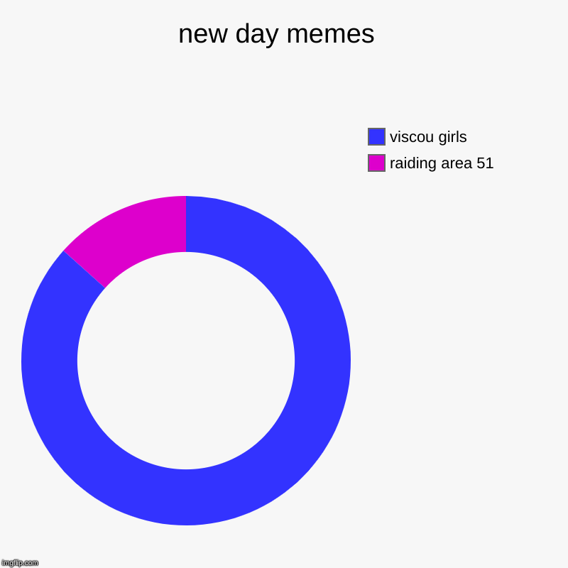 new day memes  | raiding area 51, viscou girls | image tagged in charts,donut charts | made w/ Imgflip chart maker