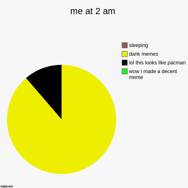 me at 2 am | wow i made a decent meme, lol this looks like pacman, dank memes, sleeping | image tagged in charts,pie charts | made w/ Imgflip chart maker