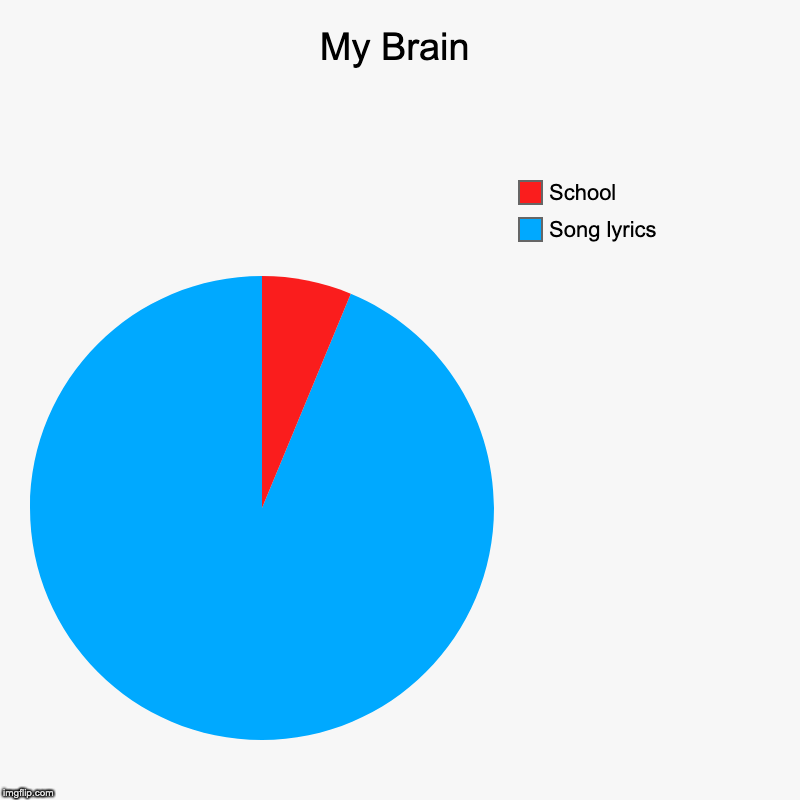 My Brain | Song lyrics, School | image tagged in charts,pie charts | made w/ Imgflip chart maker