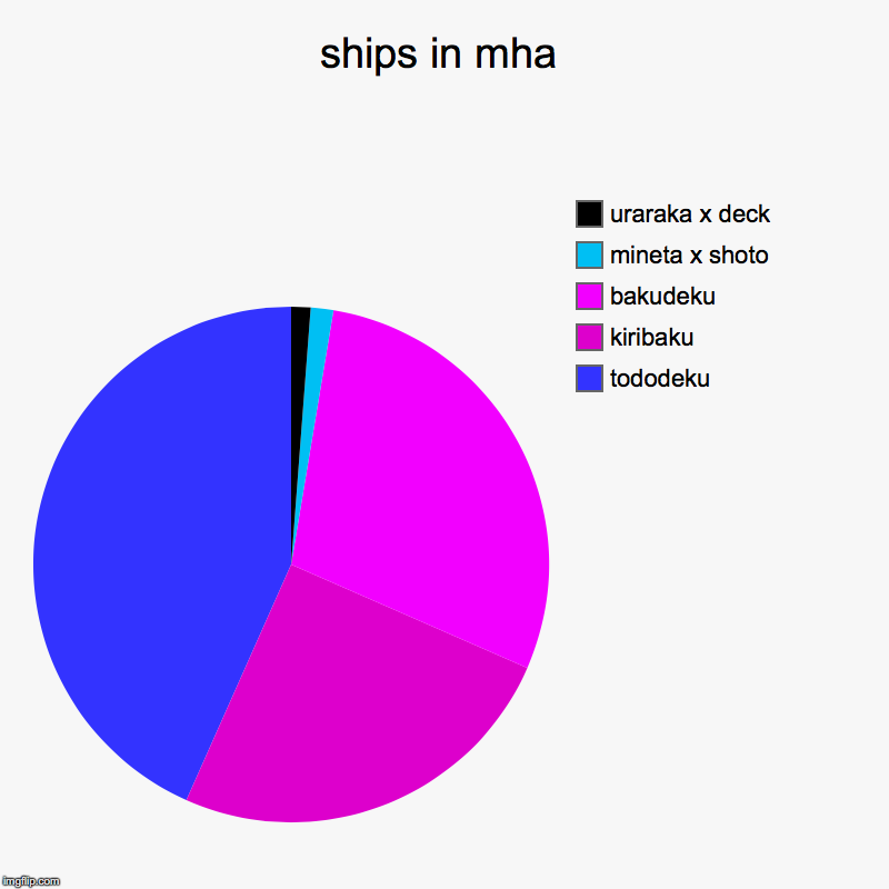 ships in mha | tododeku, kiribaku, bakudeku, mineta x shoto, uraraka x deck | image tagged in charts,pie charts | made w/ Imgflip chart maker