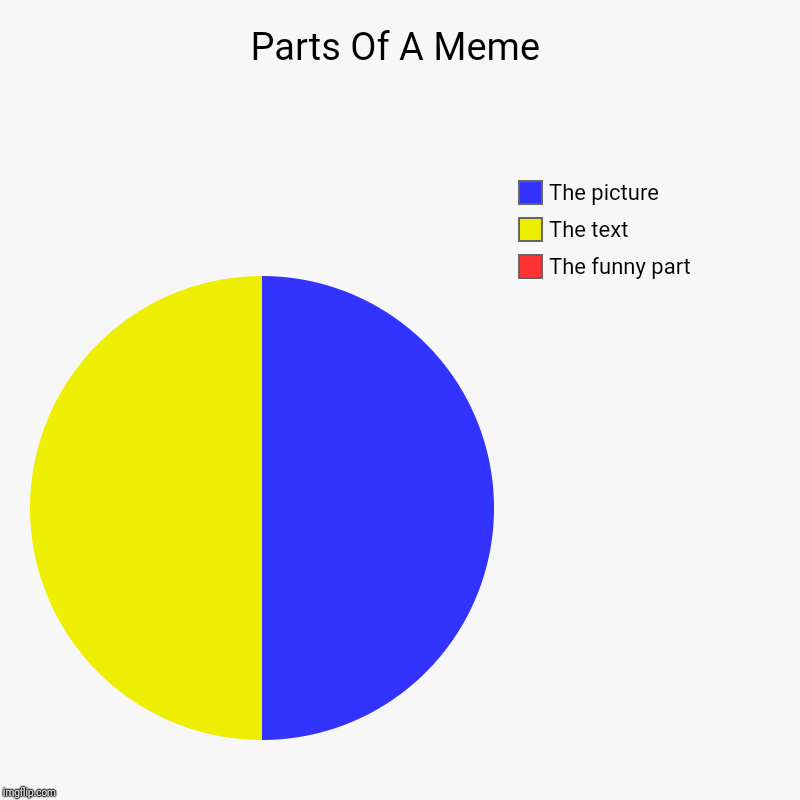 Parts Of A Meme | The funny part , The text, The picture | image tagged in charts,pie charts | made w/ Imgflip chart maker