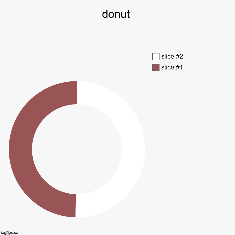 donut | donut | | image tagged in charts,donut charts,donut | made w/ Imgflip chart maker