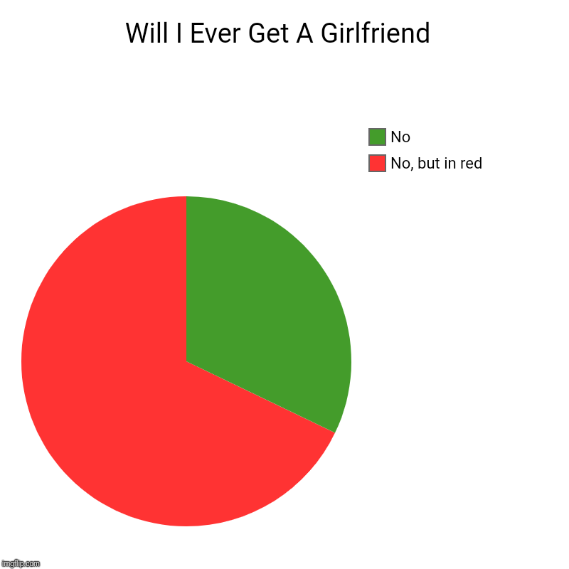 Will I Ever Get A Girlfriend  | No, but in red , No | image tagged in charts,pie charts | made w/ Imgflip chart maker