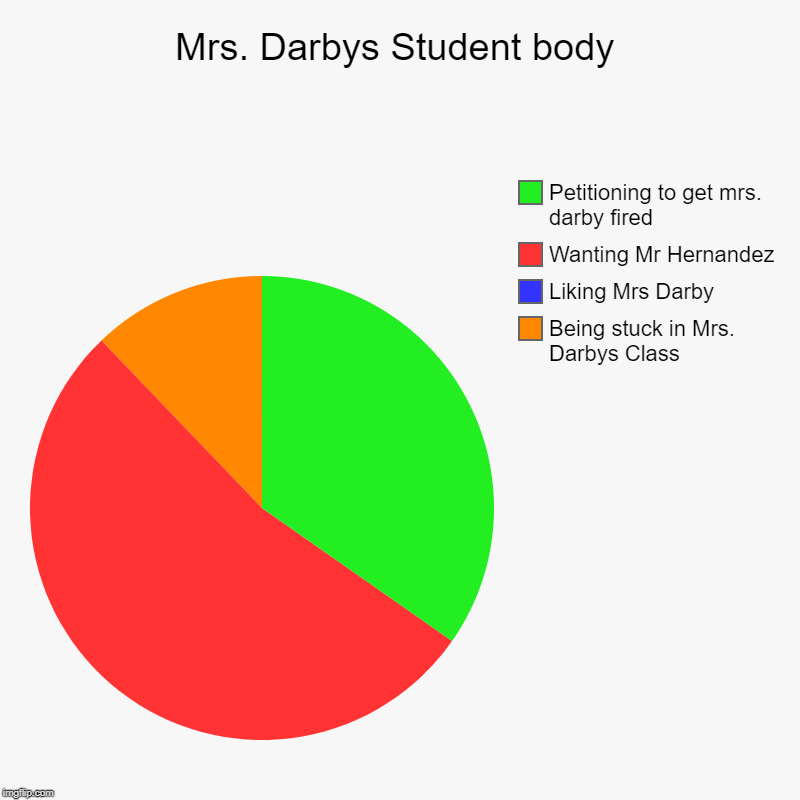 Mrs. Darbys Student body | Being stuck in Mrs. Darbys Class, Liking Mrs Darby, Wanting Mr Hernandez, Petitioning to get mrs. darby fired | image tagged in charts,pie charts | made w/ Imgflip chart maker