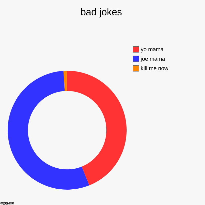 bad jokes | kill me now, joe mama, yo mama | image tagged in charts,donut charts | made w/ Imgflip chart maker