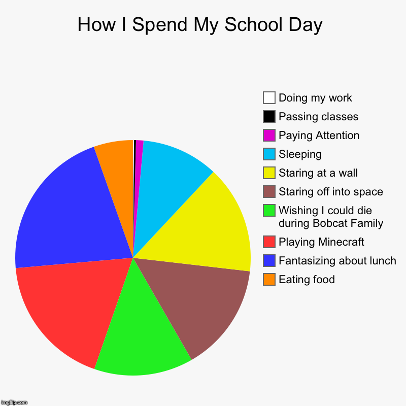 How I Spend My School Day | Eating food, Fantasizing about lunch, Playing Minecraft, Wishing I could die during Bobcat Family, Staring off i | image tagged in charts,pie charts | made w/ Imgflip chart maker