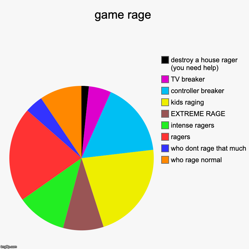 What everyone do in a game when u die | game rage | who rage normal, who dont rage that much, ragers, intense ragers, EXTREME RAGE, kids raging , controller breaker, TV breaker, de | image tagged in charts,pie charts,funny,game,video games,rage | made w/ Imgflip chart maker