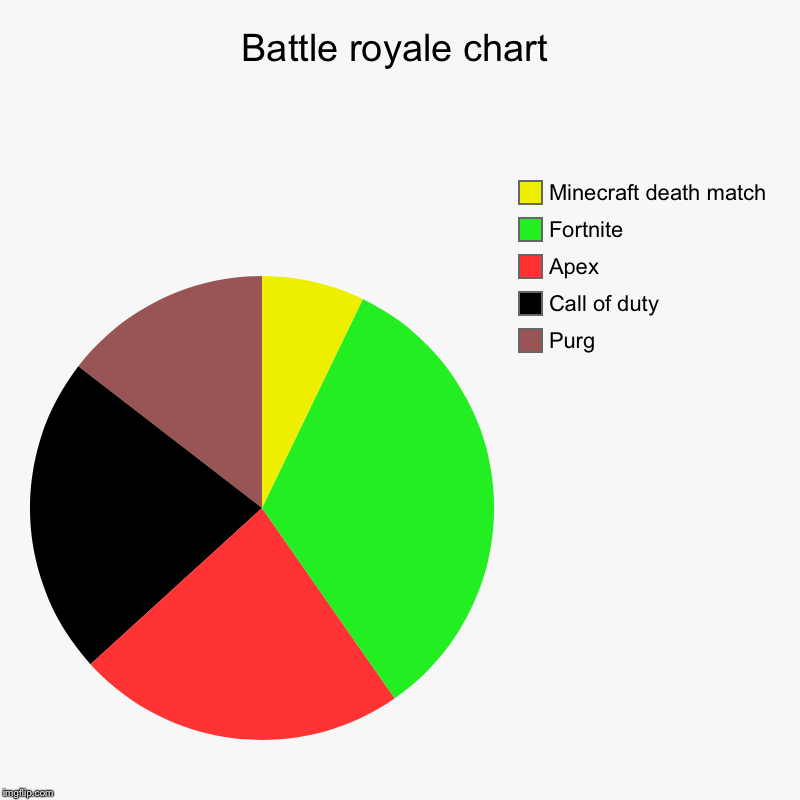 Battle royale chart | Purg, Call of duty, Apex , Fortnite , Minecraft death match | image tagged in charts,pie charts | made w/ Imgflip chart maker