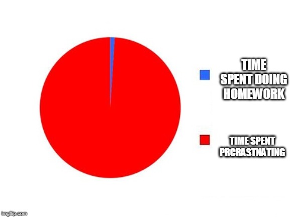 circle graph | TIME SPENT DOING HOMEWORK; TIME SPENT PRCRASTNATING | image tagged in circle graph | made w/ Imgflip meme maker