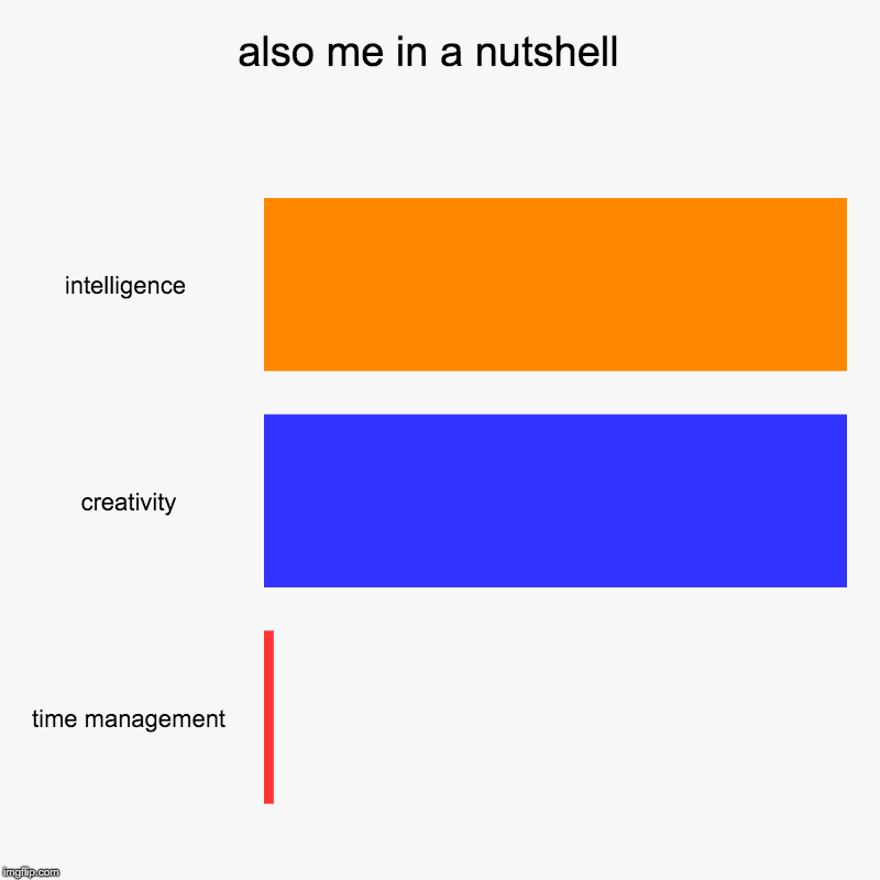 also me in a nutshell  | intelligence , creativity, time management | image tagged in charts,bar charts | made w/ Imgflip chart maker