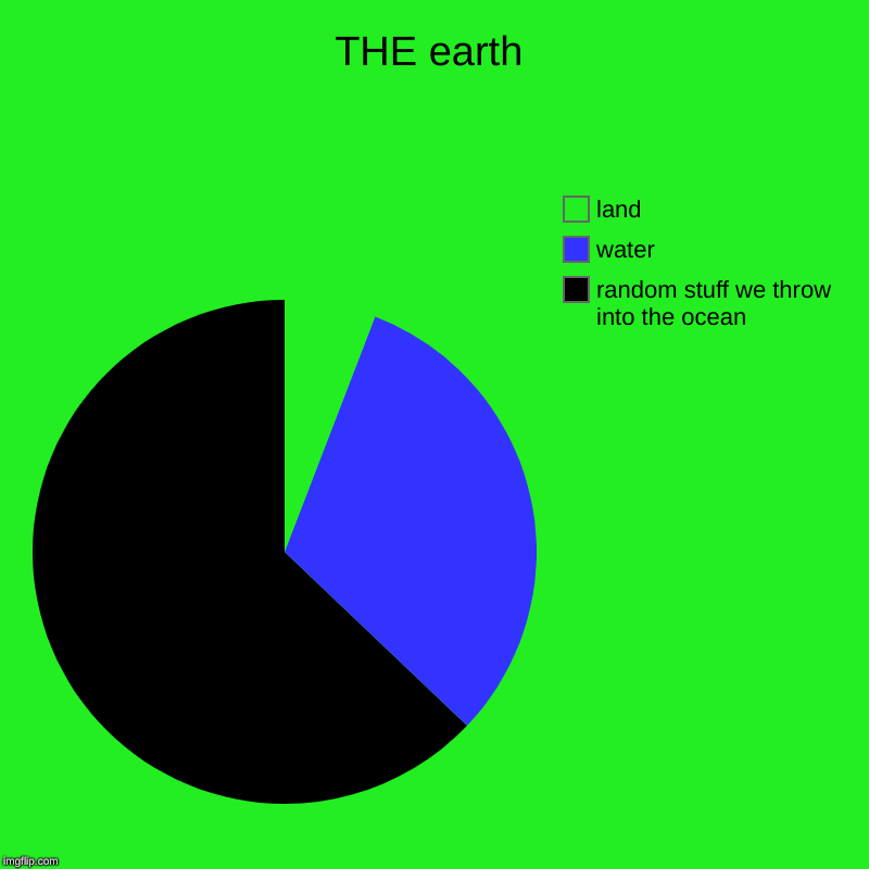 THE earth | random stuff we throw into the ocean, water, land | image tagged in charts,pie charts | made w/ Imgflip chart maker