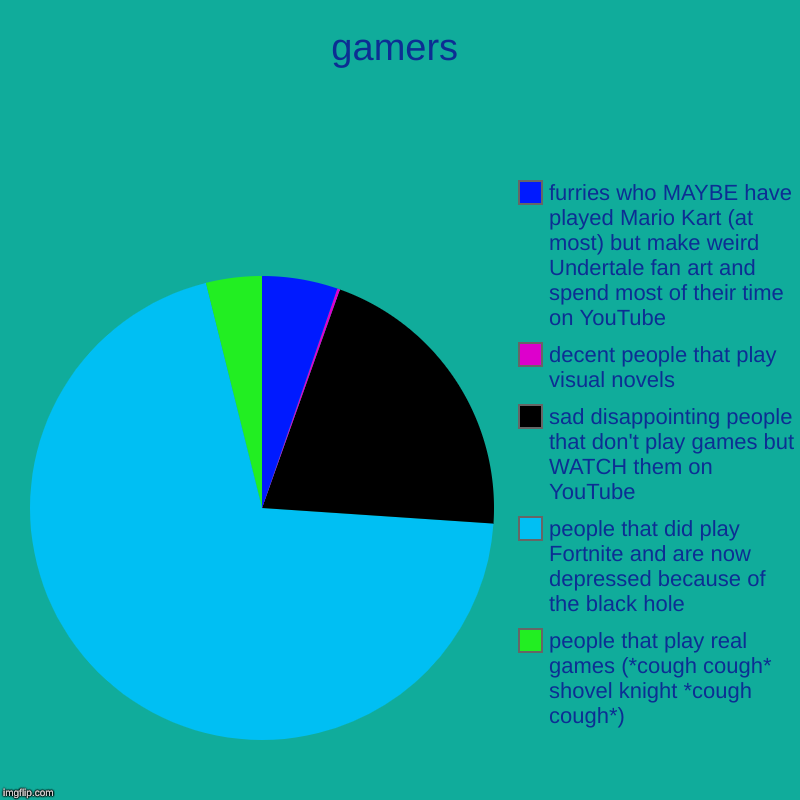 gamers | people that play real games (*cough cough* shovel knight *cough cough*), people that did play Fortnite and are now depressed becaus | image tagged in charts,pie charts | made w/ Imgflip chart maker