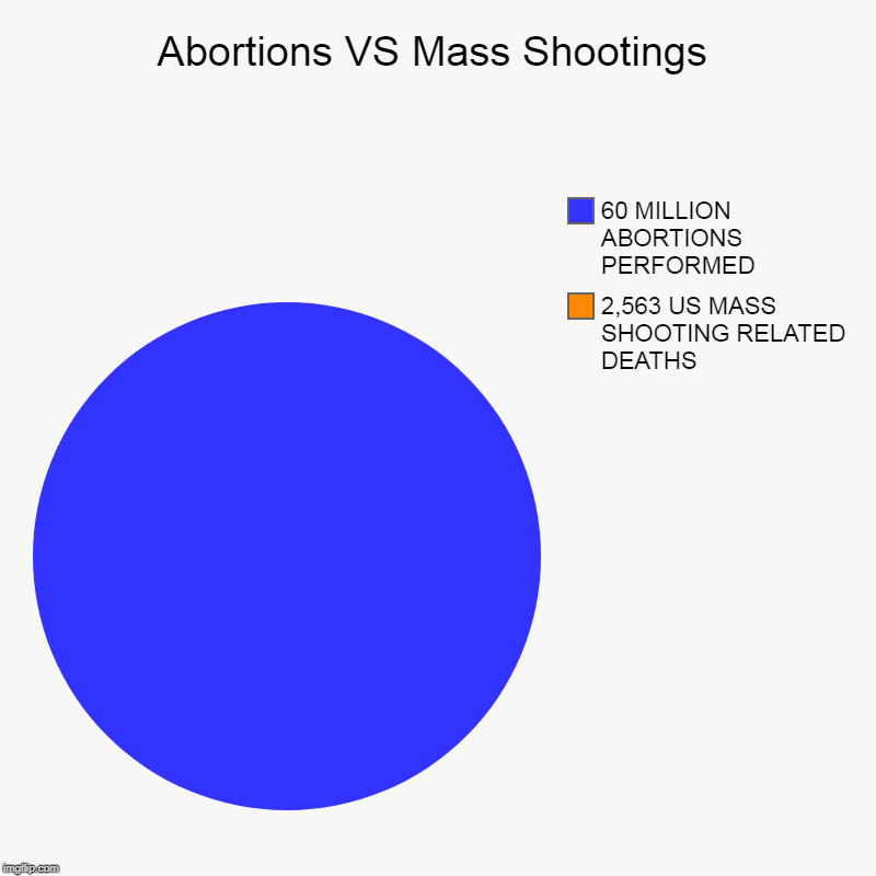 Abortions VS Mass Shootings | 2,563 US MASS SHOOTING RELATED DEATHS, 60 MILLION ABORTIONS PERFORMED | image tagged in charts,pie charts | made w/ Imgflip chart maker