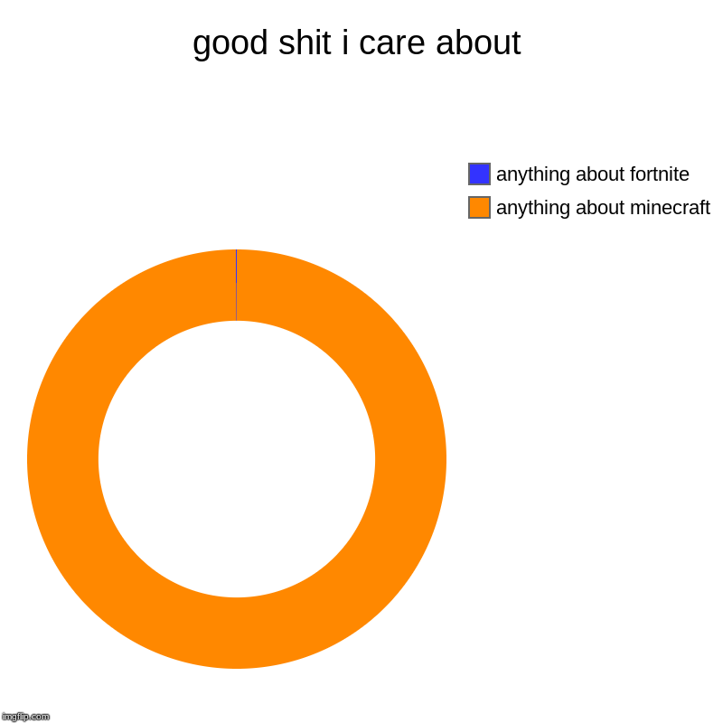 good shit i care about | anything about minecraft, anything about fortnite | image tagged in charts,donut charts | made w/ Imgflip chart maker