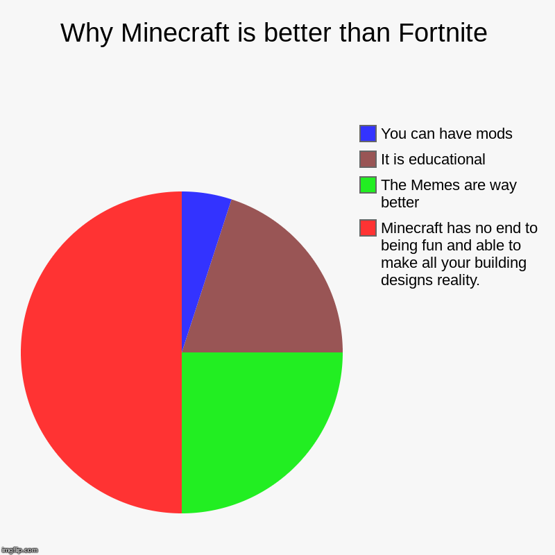 Why Minecraft is better than Fortnite | Minecraft has no end to being fun and able to make all your building designs reality., The Memes are | image tagged in charts,pie charts | made w/ Imgflip chart maker