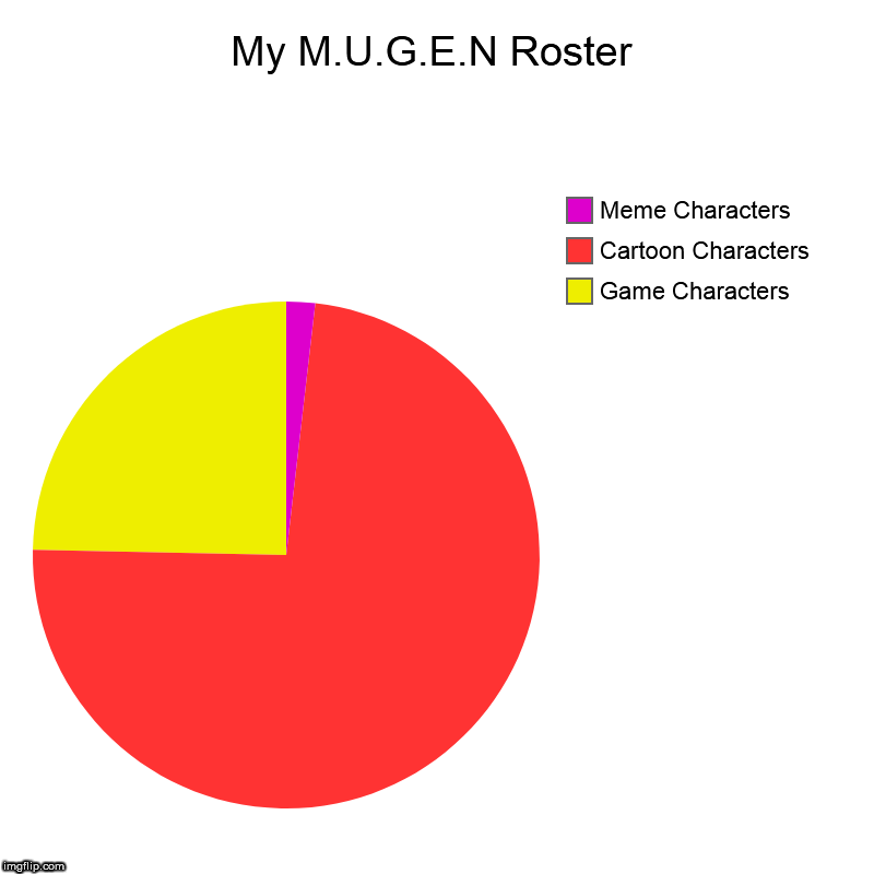 My M.U.G.E.N Roster | My M.U.G.E.N Roster | Game Characters, Cartoon Characters, Meme Characters | image tagged in charts,pie charts,mugen | made w/ Imgflip chart maker